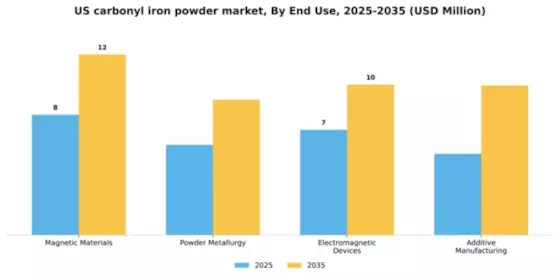US Carbonyl Iron Powder Market Segment Image 2