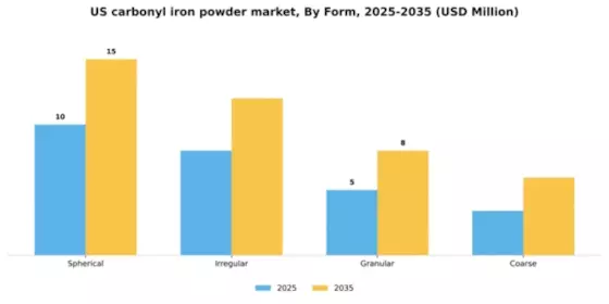 US Carbonyl Iron Powder Market Segment Image 3
