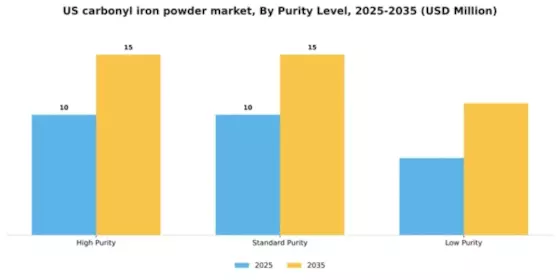 US Carbonyl Iron Powder Market Segment Image 4
