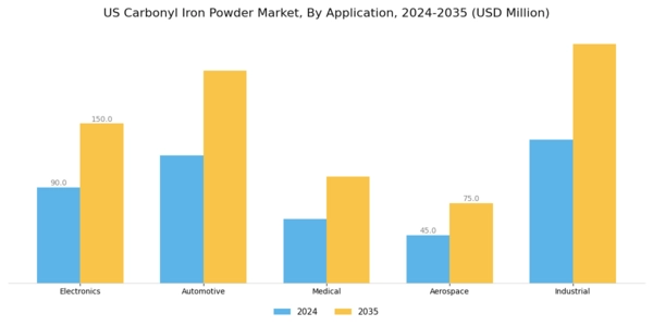 US Carbonyl Iron Powder Market Segment Image 0