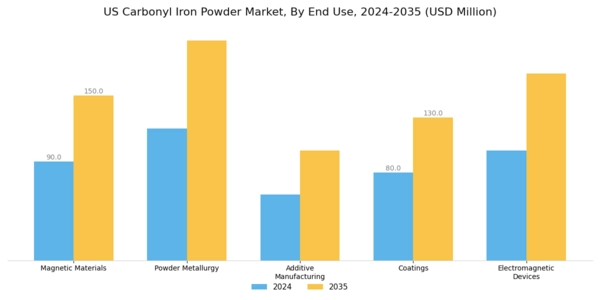 US Carbonyl Iron Powder Market Segment Image 1