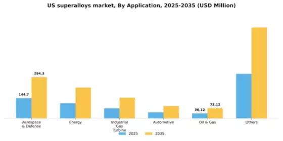 US Superalloys Market Segment Image 0
