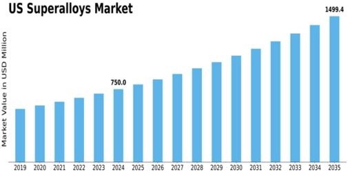 US Superalloys Market Size