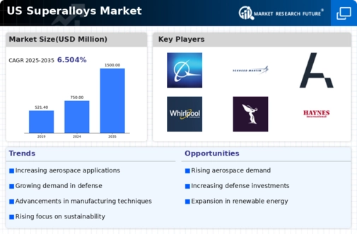 US Superalloys Market Infographic