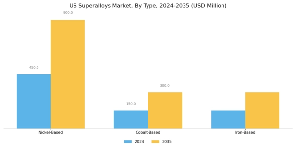 US Superalloys Market Segment Image 0