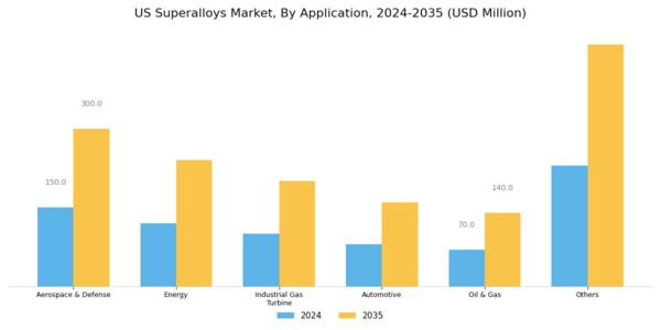 US Superalloys Market Segment Image 1