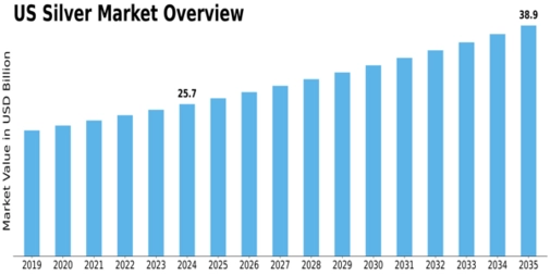 US Silver Market Size