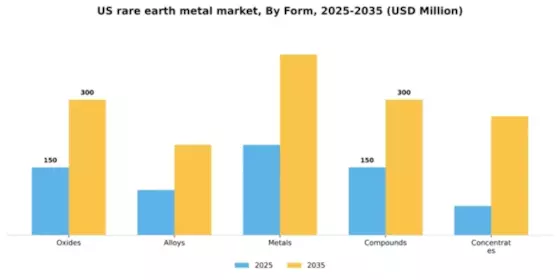 US Rare Earth Metal Market Segment Image 2