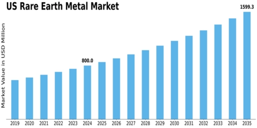 US Rare Earth Metal Market Size