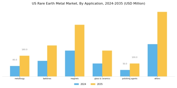US Rare Earth Metal Market Segment Image 1