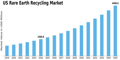 US Rare Earth Recycling Market Size