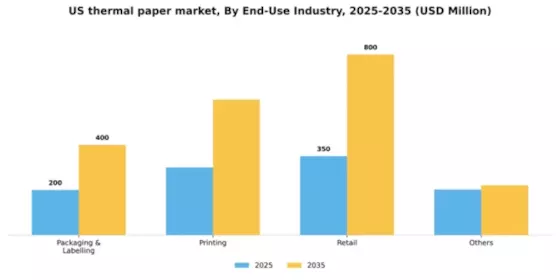 US Thermal Paper Market Segment Image 1