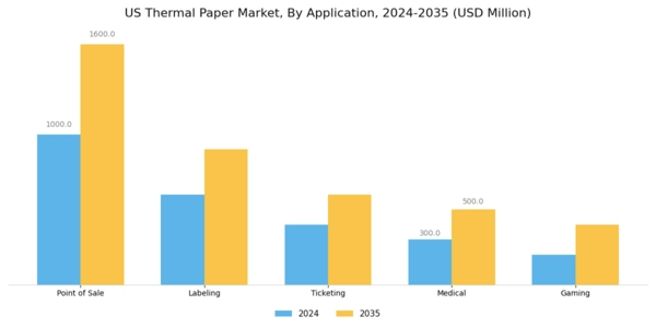 US Thermal Paper Market Segment Image 0