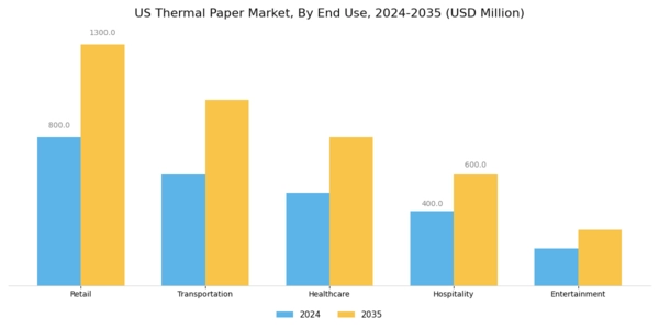 US Thermal Paper Market Segment Image 1