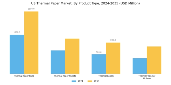 US Thermal Paper Market Segment Image 2