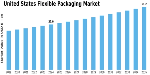 US Flexible Packaging Market Size