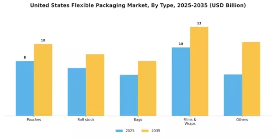 US Flexible Packaging Market Segment Image 0