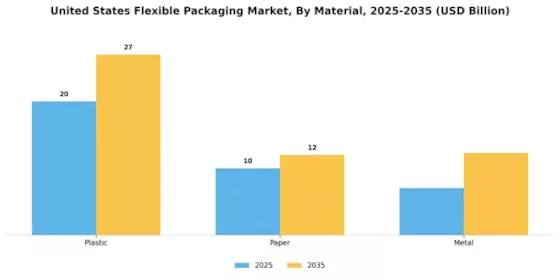 US Flexible Packaging Market Segment Image 1