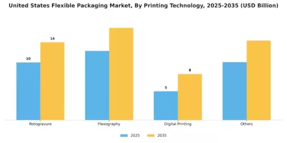 US Flexible Packaging Market Segment Image 2