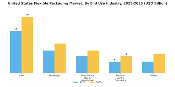 US Flexible Packaging Market Segment Image 3
