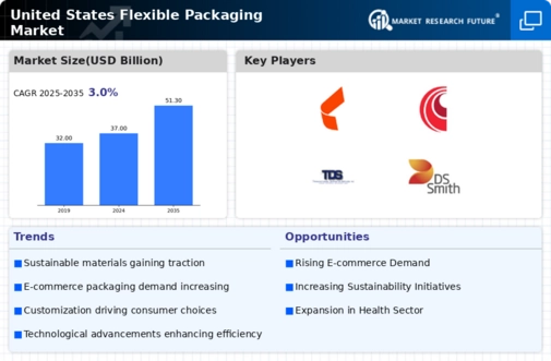US Flexible Packaging Market Infographic