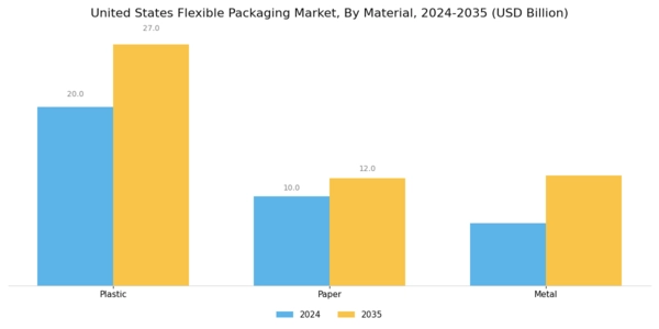 US Flexible Packaging Market Segment Image 1