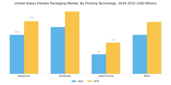 US Flexible Packaging Market Segment Image 2