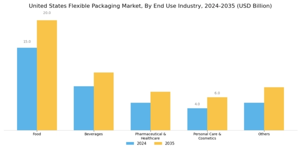 US Flexible Packaging Market Segment Image 3