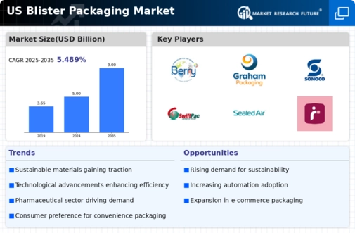 US Blister Packaging Market Infographic