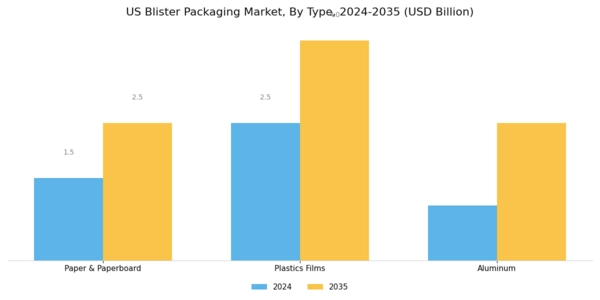 US Blister Packaging Market Segment Image 1