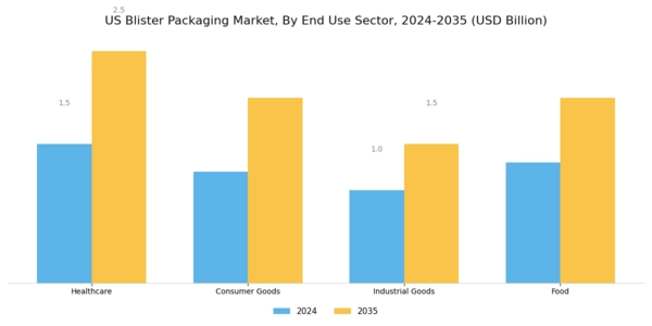 US Blister Packaging Market Segment Image 2