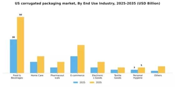 US Corrugated Packaging Market Segment Image 0