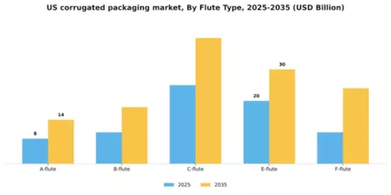 US Corrugated Packaging Market Segment Image 1