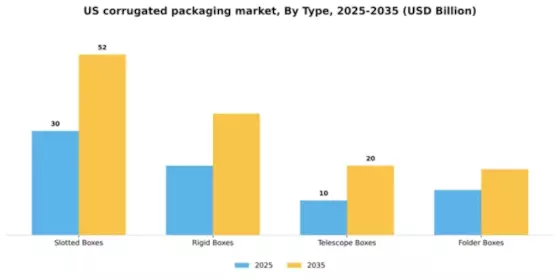 US Corrugated Packaging Market Segment Image 6