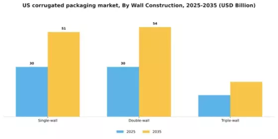 US Corrugated Packaging Market Segment Image 7