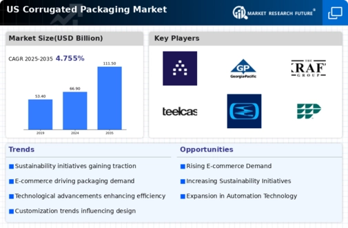 US Corrugated Packaging Market Infographic
