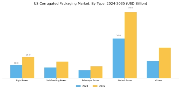 US Corrugated Packaging Market Segment Image 0