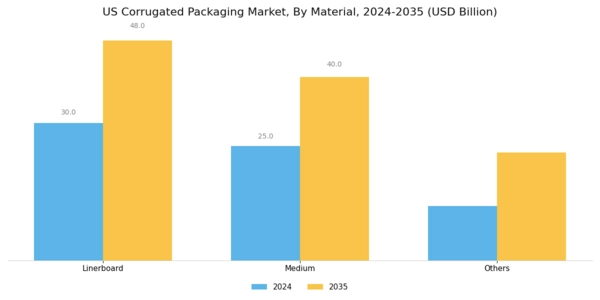 US Corrugated Packaging Market Segment Image 2