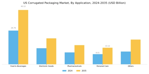 US Corrugated Packaging Market Segment Image 3