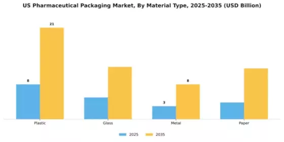 US Pharmaceutical Packaging Market Segment Image 2