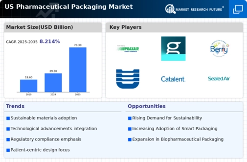 US Pharmaceutical Packaging Market Infographic