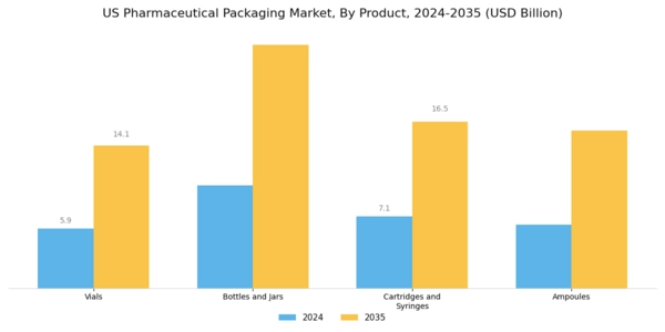 US Pharmaceutical Packaging Market Segment Image 0