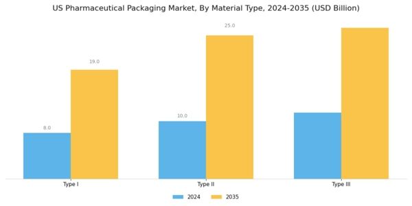 US Pharmaceutical Packaging Market Segment Image 1