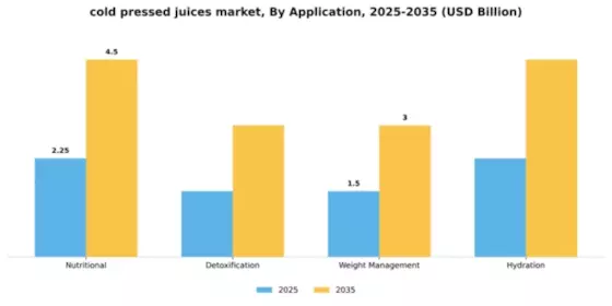 Cold Pressed Juices Market Segment Image 0