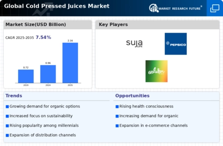 Cold Pressed Juices Market Research Report—Global Forecast till 2030 Infographic