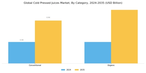 Cold Pressed Juice Market Segment Image 0