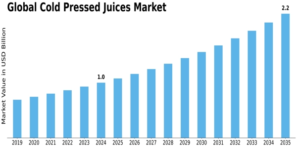 Cold Pressed Juice Market Size