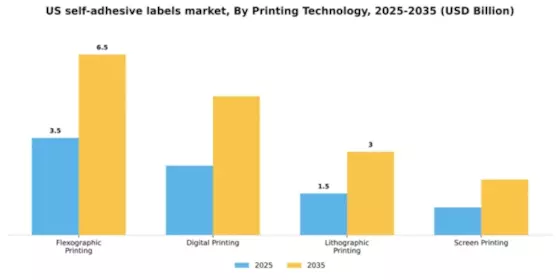 US Self-adhesive Labels Market Segment Image 2