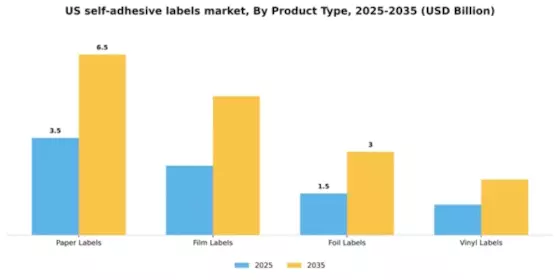 US Self-adhesive Labels Market Segment Image 3