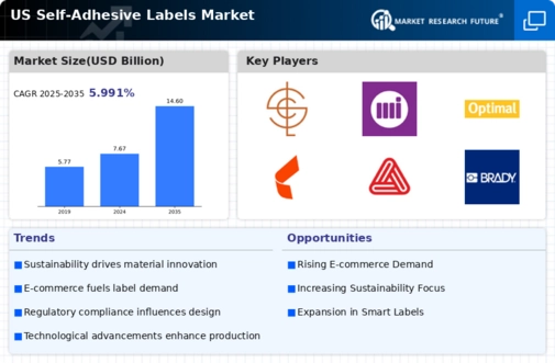 US Self-adhesive Labels Market Infographic